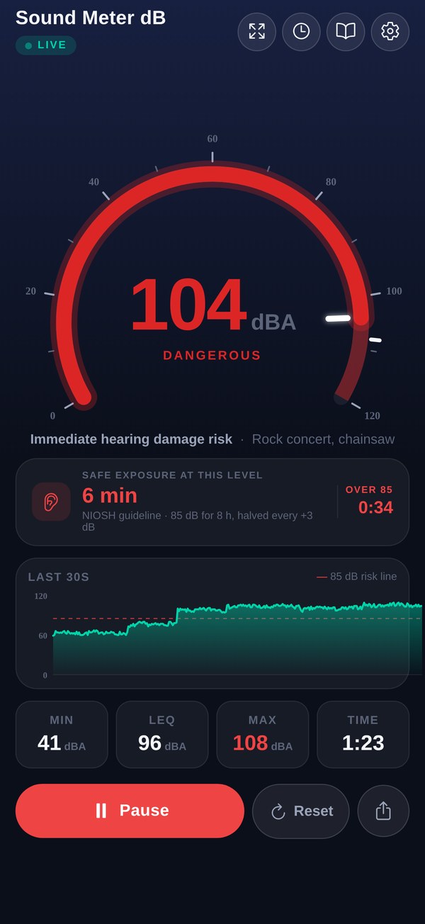 Sound Meter dB reading 109 dB in red, labeled DANGEROUS — immediate hearing damage risk, compared to a rock concert or chainsaw