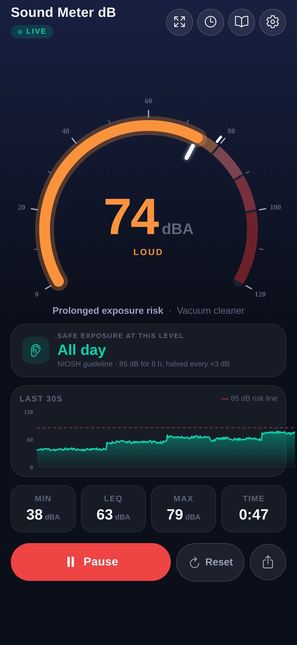 Sound Meter dB reading 74 dB, labeled Loud with 'prolonged exposure risk' and 'vacuum cleaner' as the comparison; session stats show min 33, average 54, max 74
