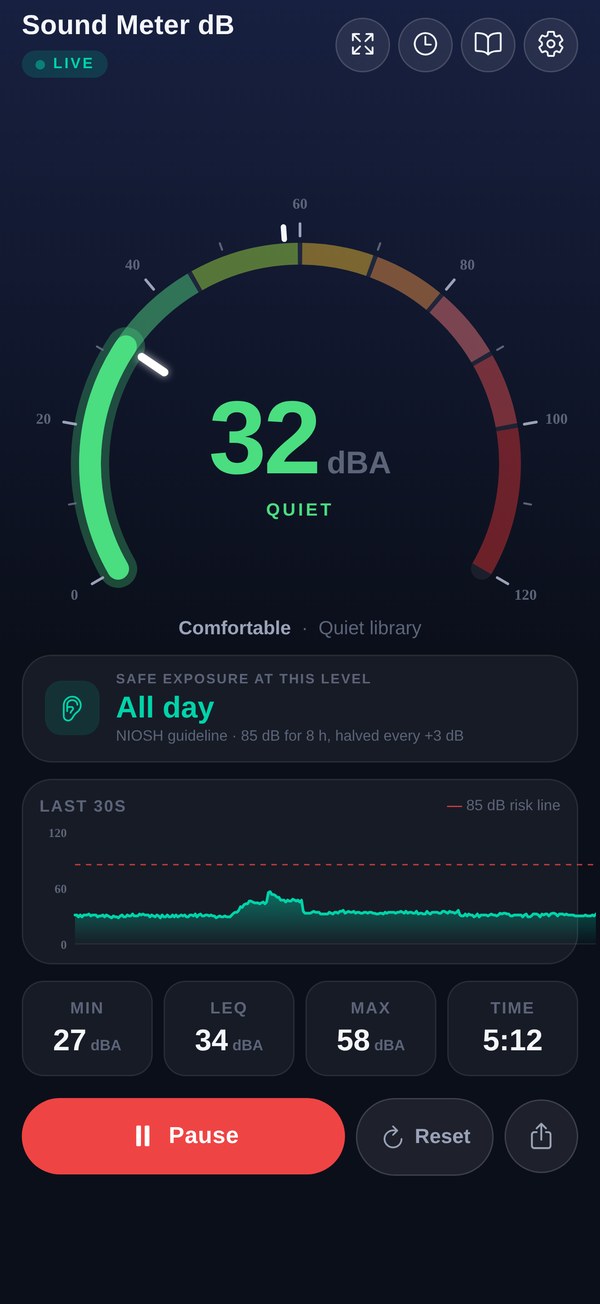 Sound Meter dB at rest showing 0 dB, Very Quiet — barely audible, with empty session stats and a Start button